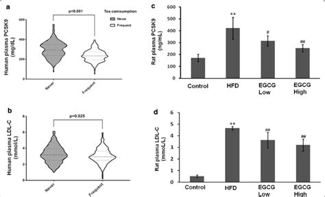 Change in circulating PCSK9 and LDL-C concentrations in human and in... | Download Scientific ...