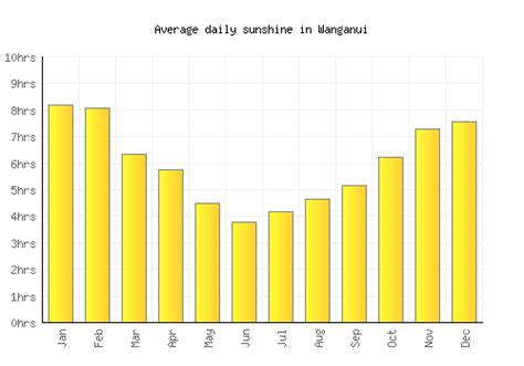 Wanganui Weather averages & monthly Temperatures | New Zealand | Weather-2-Visit