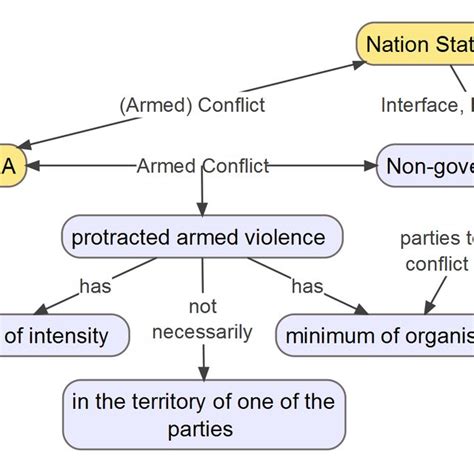 Hybrid warfare by implementing asymmetric strategies via... | Download ...