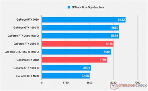 モバイル向けNVIDIA GeForce RTX 3050系のベンチマーク出現