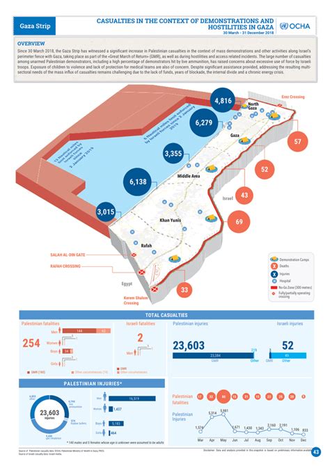 Gaza Strip: Casualties in the Context of Demonstrations and Hostilities ...