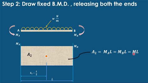 Analysis of fixed beams - PART 1 - YouTube