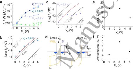 (a) IS-VG graph reconstructed from data in Figure 2(d). (b) and (c ...