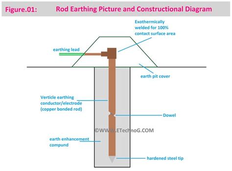 the structure of an earthing and construction diagram