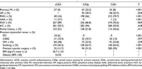 Table 2 from Risk Factors for Carotid Restenosis in Patients After Eversion Endarterectomy vs ...