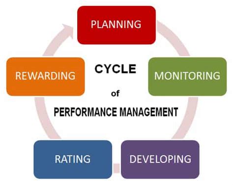 Performance Management System: Processes and Cycle Explained!