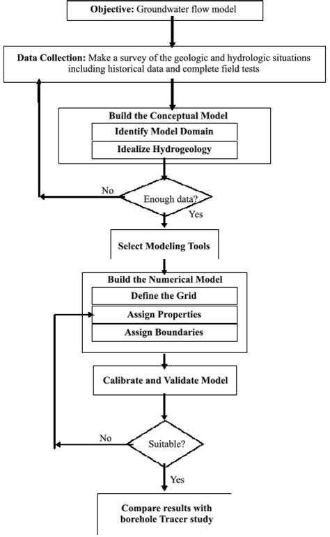 Flow chart for groundwater flow model. | Download Scientific Diagram