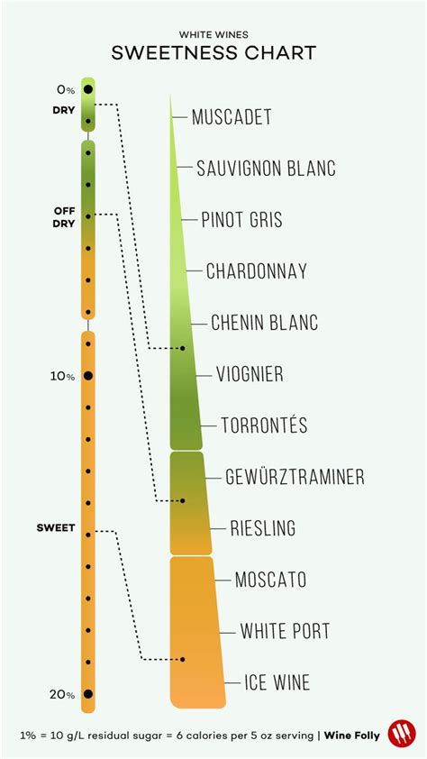 wine dryness scale - Google Search | Wine folly, Wine chart, Wines