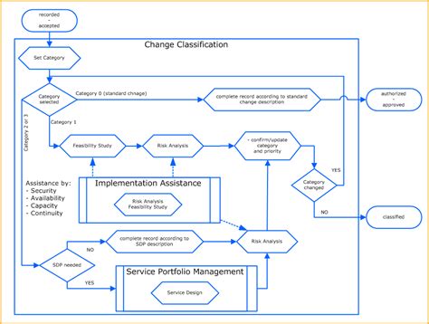 ITIL Change Management Process: Models You Need To Know, 47% OFF