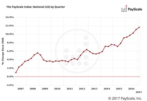 U.S. nominal wage growth climbs for 7th-straight quarter; San Francisco area sees biggest spike ...