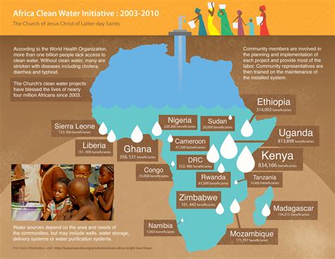 The Church's "Africa Clean Water Initiative: 2003-2010"