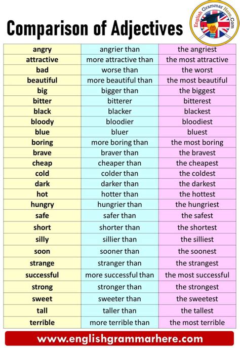 Comparison Of Adverbs Examples