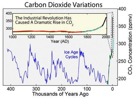 Carbon Dioxide Through Time | EARTH 103: Earth in the Future