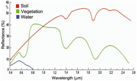 Reflectance curves for different earth surface features. | Download ...