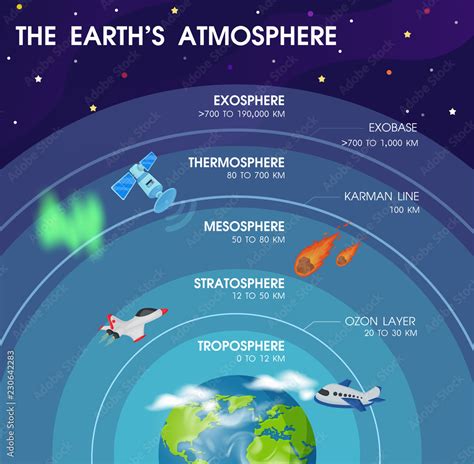 Diagram of the layers within Earth's atmosphere. Illustration Vector ...