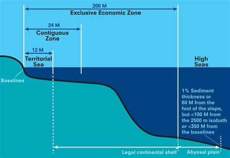 UNCLOS - Salient Features, Objectives, Maritime Zones, Passages and Duties