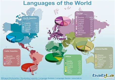 **World languages of each continent/ locations** While many people say ...