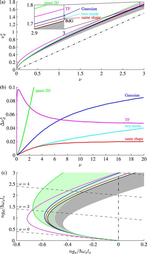 ¯ µ as a function of ν by solving the GPE (3) (red) and the... | Download Scientific Diagram