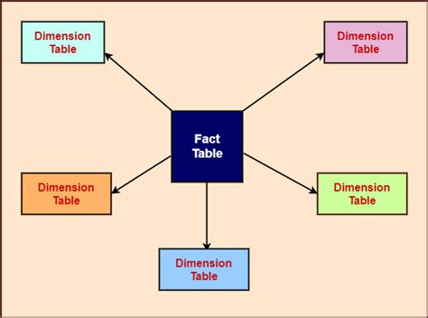 Advantages Of Star Schema : SAP BI/BW STAR SCHEMA Vs EXTENDED STAR ...