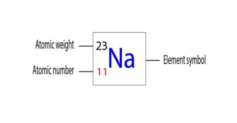 What is the atomic number of sodium?