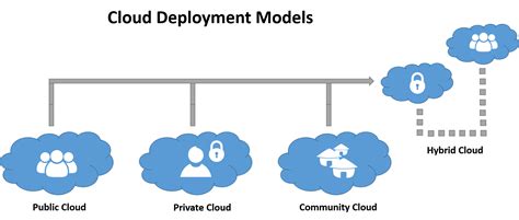 7 Different Types of Cloud Computing Structures | UniPrint.net