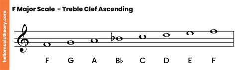 accidentals major scales chart Guitar scales explained theory, diagrams ...