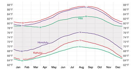 Best Month To Visit Hawaii - BestMonthForTravel.com