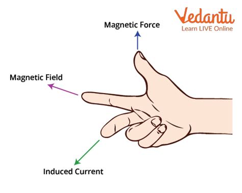 JEE - Right Hand Thumb Rule Important Concepts and Tips