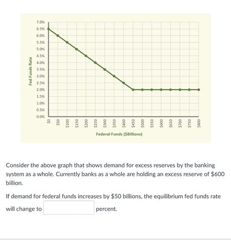 Solved Consider the above graph that shows demand for excess | Chegg.com