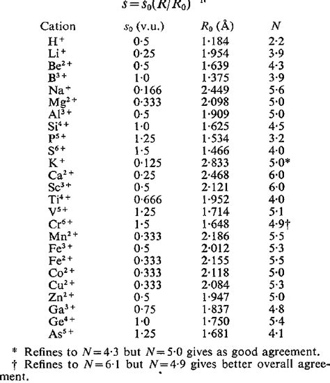 Individual bond-strength-bond-length parameters for M-O bonds in the ...