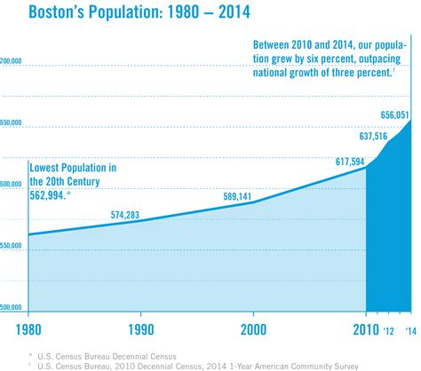 Boston Metro Population 2024 Population - Shay Yelena