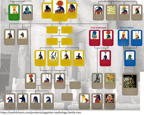 Egyptian Gods (Family Tree) Diagram | Quizlet