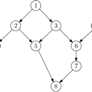 Sample dag for illustrating our algorithms | Download Scientific Diagram