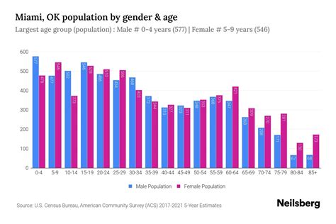 Miami, OK Population - 2023 Stats & Trends | Neilsberg