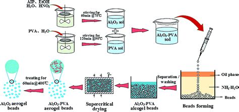 Structure and thermal properties of millimeter-scale alumina aerogel beads formed by a modified ...
