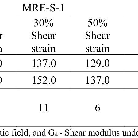 Shear Modulus Chart