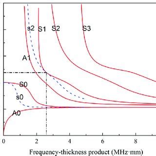 (Color online) Schematic experimental setup for nonlinear Lamb wave ...