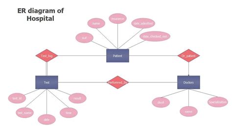 10 ER Diagram Examples for Hospital Management