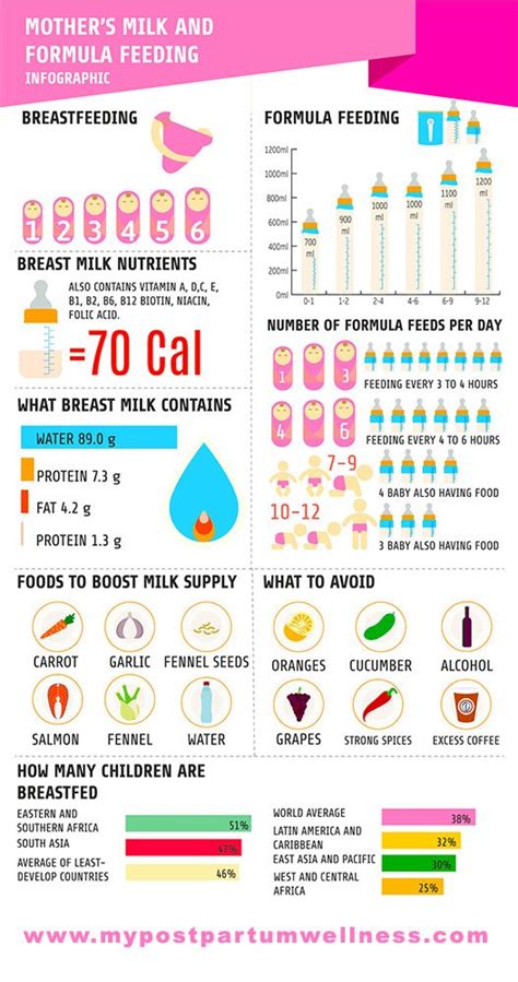 Breastfeeding vs Formula Feeding