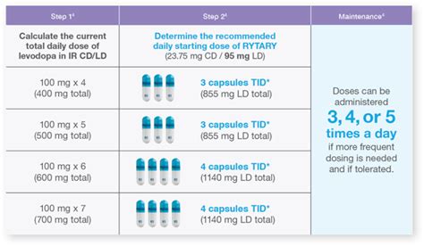 Dosing | RYTARY® (carbidopa and levodopa) extended-release capsules for HCP