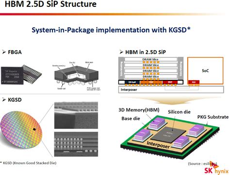 SK Hynix confirms mass production of first-gen HBM memory | KitGuru