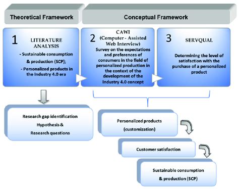 How To Identify A Conceptual Framework In Research | Webframes.org