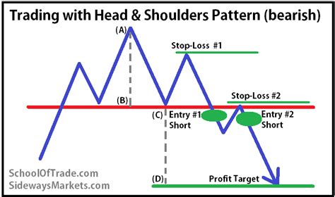 Trading With Head and Shoulders Patterns; SchoolOfTrade.com ...