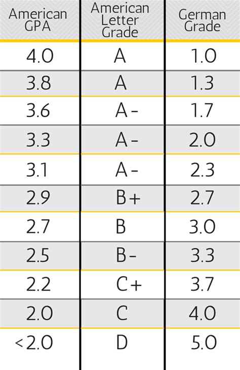 American to German grade conversion | Lettering, Gpa, Grade