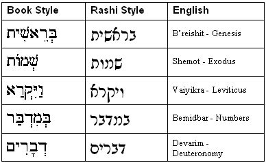 Rashi Reading Practice