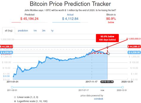 Top 10 Crazy Bitcoin (BTC) Predictions that Could Come True - CoinZodiaC