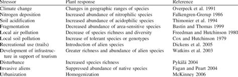 Examples of anthropogenic stressors and responses of ground vegetation ...