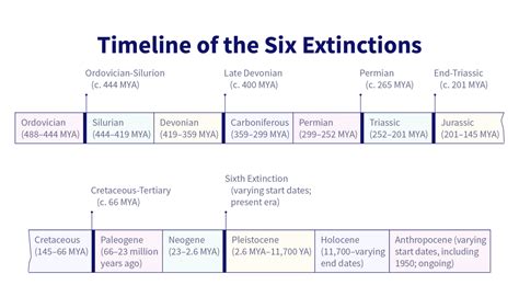 Background from The Sixth Extinction: An Unnatural History | bartleby