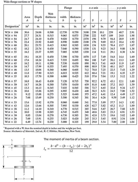 W8 X 31 Beam Dimensions - The Best Picture Of Beam