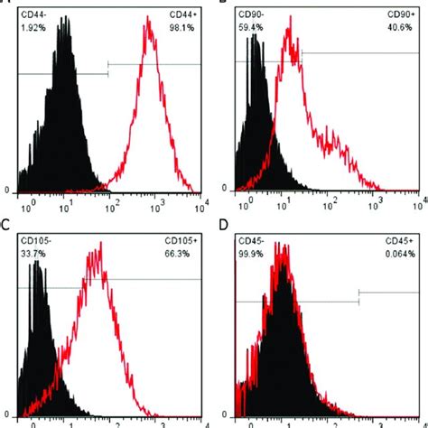 Quantitative flow cytometry analysis of typical cell surface markers ...